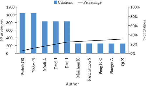 Figure 6. Citations by author. Source: own work based on Scopus and Web of Science.