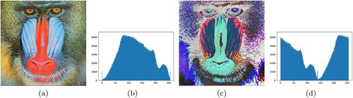 Figure 2. Classic Caesar Cipher encryption on Baboon image, (a) Original Baboon image, (b) Encrypted Baboon image, (c) Original Baboon image histogram, (d) Encrypted Baboon image histogram.