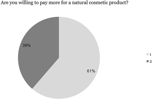 Figure 9 Consumer willingness to pay a higher price for natural cosmetics study.