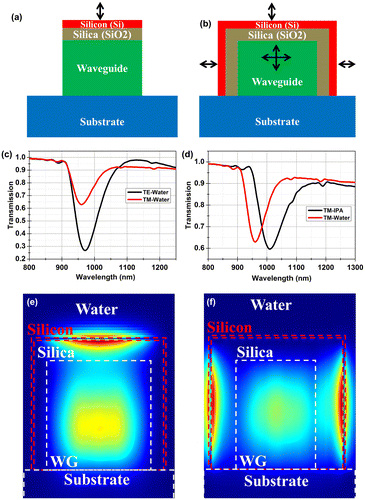 Figure 9. (a) Schematic of proposed waveguide (WG) coupled structures using (a) deposition of the resonant structure on the top surface of the waveguide only. The resonance can only be excited by TM polarized light. (b) Deposition of the resonant structure on three sides of the waveguide. The resonances can be excited for both TE and TM polarized light. The orientations of the electric field responsible for excitation of the resonance are marked. (c) Calculated transmission for TE and TM polarized light. These responses were calculated for a waveguide covered by sensor layers on all sides. Calculations show that TE resonance is stronger as it is excited on two sides of the waveguide. (d) Calculated shift in resonance for water (n = 1.33) and IPA (n = 1.37) environments. (e) The calculated electric field distribution for TM polarized light at resonance shows that surface wave is excited on the top surface only. (f) The calculated electric field for TE polarized light at resonance shows that surface wave is excited on both sides of the waveguide.