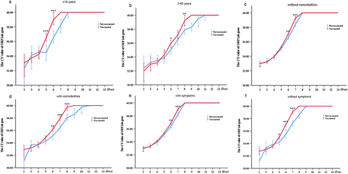 Figure 4 Different kinetics of ORF1ab Ct value in patients with different vaccination status: patients were stratified according to age (a and b), comorbidities (c and d), and symptoms (e and f). *p<0.05, **p<0.01, ***p<0.005.