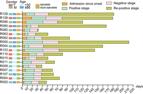 Figure 1 Baseline information of 18 re-positive COVID-19 patients.