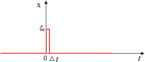 Figure 4. The pulse signal.