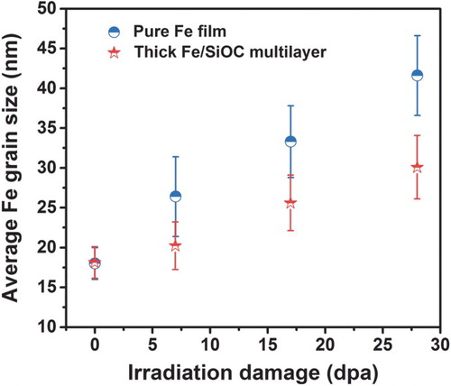 Figure 5. The average grain size in Fe film and thick Fe/SiOC multilayer as a function of dpa level. Grain size in pure Fe film has a sharper increase compared to that of the thick Fe/SiOC multilayer sample.