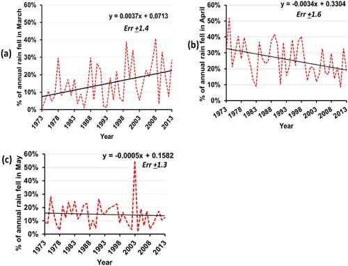 Figure 2. Shares in annual rainfall at Kilimanjaro International Airport and trend for March (a), April (b) and May (c), 1973–2013, plus trends.Data source: Kilimanjaro International Airport.