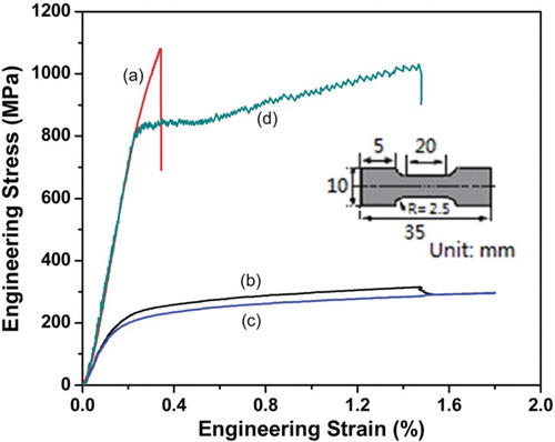 Figure 3. Typical tensile engineering stress–strain curves under a tensile rate of 0.5 mm/min: (a) free-standing sample; (b) sample together with substrate; (c) 304 stainless steel substrate and (d) curve of deposit layer estimated by ROM. The inset shows the geometry of tensile samples (R, radius of curvature).