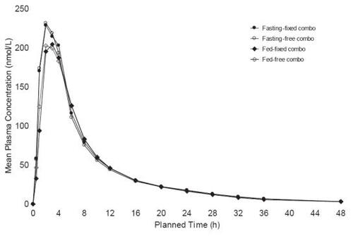 Figure 2 Mean HCT plasma concentration versus time curve after administration of the fixed combination tablet and the free combination of metoprolol succinate ER (1 × 95 mg) and HCT (1 × 12.5 mg) in a fasting (n = 48) and fed state (fixed; n = 48, free; n = 47): Study D4026C00005.