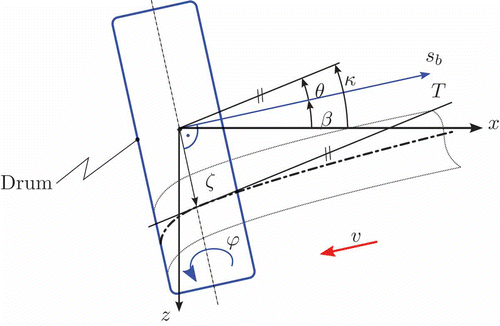 Figure 2. Situation of lateral belt position ζ for a swivel angle β and a thread slope θ in the horizontal x–z plane. For the belt angle with respect to absolute coordinates κ = θ + β holds. The tangent to the belt's centre line at the point of first contact is denoted by T.