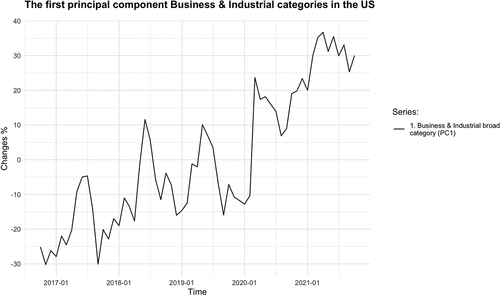Figure 2. Business & Industrial broad category the first principal component (PC1) scores.
