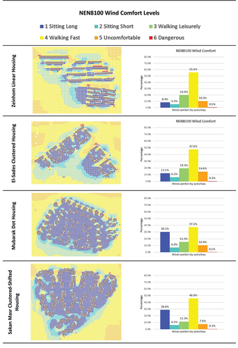 Figure 11. Annual wind comfort visual and numerical results.