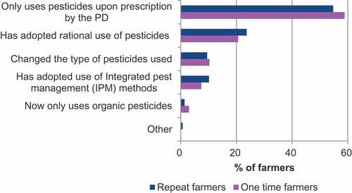 Figure 3. Trend in pest management practices by farmers (PD = Plant doctor)