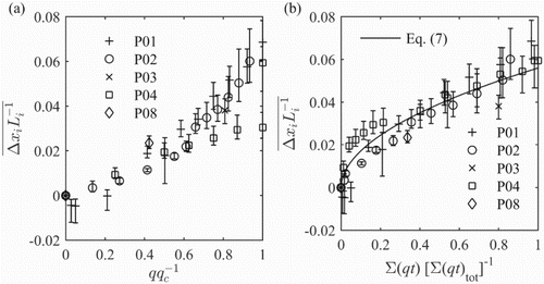 Figure 5 Averaged dimensionless displacements over MS0 to MS1400 compared to the relative discharge in (a) and relative to the volume of water passed over the riprap in (b), including the regression Eq. (7). The vertical bars show the minimum and maximum values for the displacements included in the average. For P04 only the smallest and largest value for are plotted for q/qc = 1 in (a)