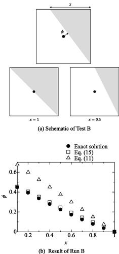 Figure 5. Two-dimensional test for ϕ (Run B). (a) Schematic of test B. (b) Result of run B.