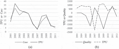 Figure 1. (a) China’s trade policy uncertainty and trade respondent cases. (b) China’s trade policy uncertainty and export product quality.
