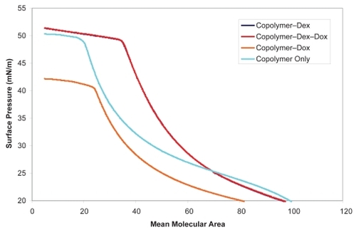 Figure 2 Confirmation of doxorubicin hydrochloride and dexamethasone drug incorporation into the PMOXA–PDMS–PMOXA triblock copolymer was performed via monitoring of surface pressure changes of fabricated Langmuir films. Subsequent drug activity trials confirmed the functionality of deposited hybrid material.