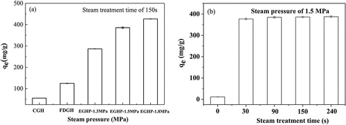 Figure 6. Effects of (a) steam pressure and (b) steam treatment time on adsorption capacity of EGHP toward RB19(Adsorption conditions: initial dye concentration 3500 mg/L, pH 2.0, amount of EGHP 10 g/L, adsorption time 8 h.).