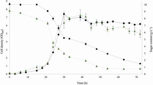 Figure 2. Shake flask cultivation of B. cereus using grape peel with (Δ) and without (□) hydrolysis pretreatment. Curves represent mean values from triplicates. Standard deviation is indicated