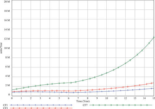 Figure 4. Validation: LIB demand variation between periods 0–15 with varying charging frequency.