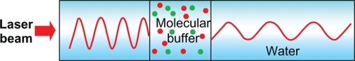 Figure 2. Schematic of molecular buffer work in core wave guide.