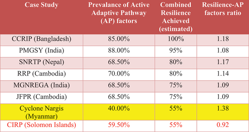 Figure 6. Comparison of AP factors prevalence with total resilience achieved.