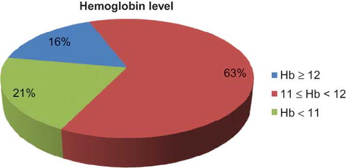 Figure 1. Percentage of patients with different hemoglobin levels.