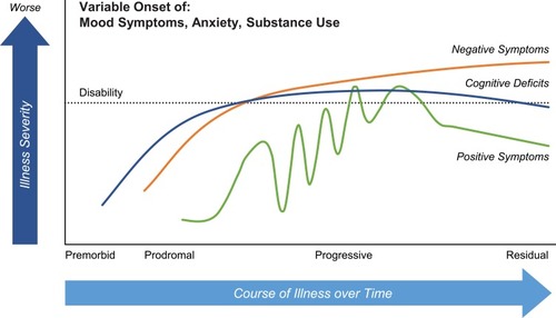Figure 2 Schematic course of negative symptoms in schizophrenia. Negative symptoms are present throughout the course of schizophrenia. They can occur early, persist over time, increase in severity, and remain between acute episodes of illness. Correll, C. The Prevalence of Negative Symptoms in Schizophrenia and Their Impact on Patient Functioning and Course of Illness. The Journal of Clinical Psychiatry. 74(2):e04, 2013. Copyright 2019, Physicians Postgraduate Press. Reprinted by permission.Citation15
