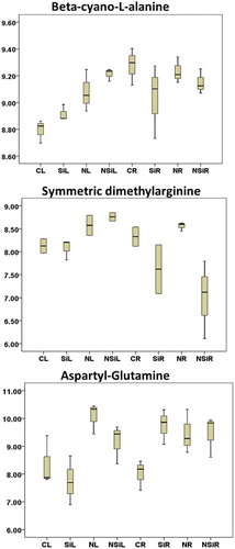 Figure 8. Boxplot presentation of some differentially accumulated metabolites involves oxidation scavenging pathways in date palm. The x-axis on the graphs represent the treatments while the y-axis represents the log10 value of the area under the MS peaks.