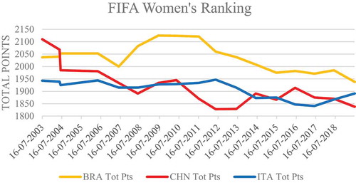 Figure 1. FIFA Women’s Ranking: Brazil, China and Italy (2003–2018). Authors’ own calculations. Data source: FIFA.com.