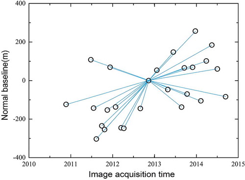 Figure 2. Temporal–spatial baselines of Radarsat-2 data investigated in this research. Each circle is an SAR image and each edge is an SAR interferogram. Interferograms are all connected with a single master scene19.