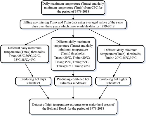 Figure 1. Flow diagram for the production of the dataset of high temperature extremes over major BR land areas for the period of 1979–2018.