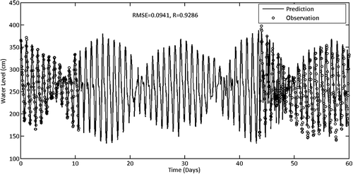 Figure 19. Hourly tidal hindcast using FFBP network (I10H7O1) for tidal station 48507, showing replaced missing data for the period 15:00 11 December 2008 to 13:00 13 January 2009 (R = 0.9683, RMSE = 0.0026).