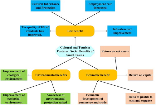 Figure 3. The evaluation index system of the social results of cultural tourism towns.Source: authors’ work.