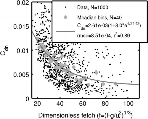 Fig. 8 The surface drag coefficient for neutral stratification (C dn ) as a function of dimensionless wind fetch, according to EC measurements at the Lake Valkea-Kotinen. Number of data points (N) and a fit to median values are given in the legend. The 90% confidence limits of the fitting coefficients are 0.0013–0.0040, 4.8–11.3 and 16.2–32.6.