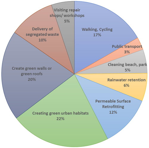 Figure 2. Weights expressed by the local stakeholders.