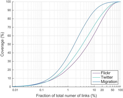 Figure 4. Flow coverage.