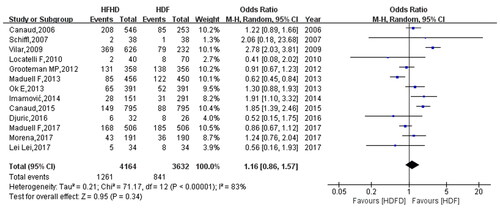 Figure 4. Comparison results of all-cause mortality between HFHD and HDF.