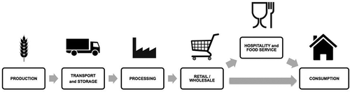 Figure 1. UK food supply chain.