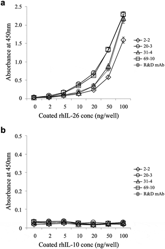 Figure 1. Representative results of ELISA analysis with novel anti-IL-26 mAbs.Immobilized recombinant human IL-26 (rhIL-26) (a) or IL-10 (rhIL-10) (b) was incubated with purified novel mouse anti-human IL-26 mAb (2–2, 20–3, 31–4 or 69–10) or commercial mouse anti-human IL-26 mAb (R&D Systems). The absorbance at 450 nm/570 nm was measured. Representative data of three independent experiments are shown as mean ± S.D. of triplicate samples, and similar results were obtained in each experiment.