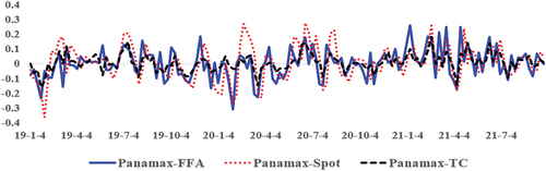Figure 4. Movements of the log-differenced data of weekly panamax spot, FFA, and TC rates.