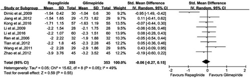Figure 2 Meta-analysis of the decreased HbA1c level in the two groups.