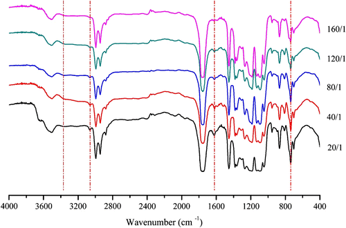Figure 2 FTIR spectra of P(LA-co-DAB)s with different molar feed ratios (LA/DAB).