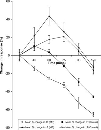 Figure 1 Effect of methanol extract on developed tension and contractile frequency of isolated rat uterus preparations.