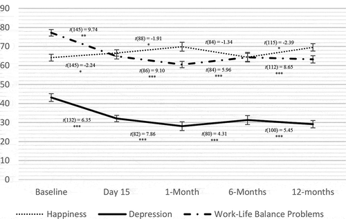 Figure 2. Study 1: Three Good Things means and standard errors for happiness, depression, and work-life balance across assessment points.