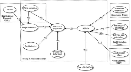 Figure 1. Research Model based on Extended Theory of Planned Behavior