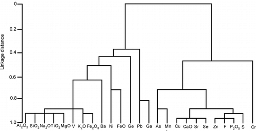 FIGURE 4. R-cluster analysis result for the chemical elements in the Y4 lake sediments