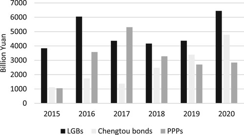 Figure 3. Issuance of local government bonds (LGBs), Chengtou bonds and public–private partnership (PPP) projects from 2015 to 2020.Source: CELMA platform; WIND database.