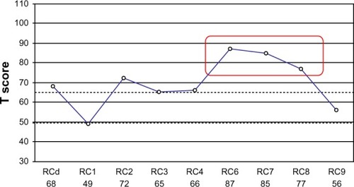 Figure 1 MMPI-2-RF restructured clinical scale profile of the patient with a de novo, approximately 970 kb interstitial deletion in 16p11.2.