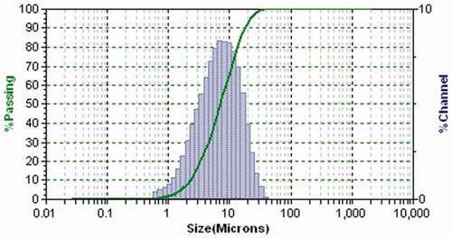 Figure 2. The size distribution of wet deposited dust collected during SW monsoon of 2013.