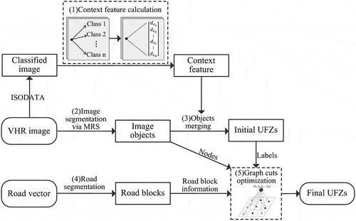 Figure 3. Workflow of the improved UFZ segmentation method.