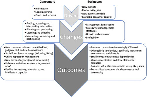 Figure 2. Drivers, changes and outcomes of the technology & ICT innovations.Source: author, based on Babic et al., Citation2017; Mills, Citation2016; Zuboff, Citation2019